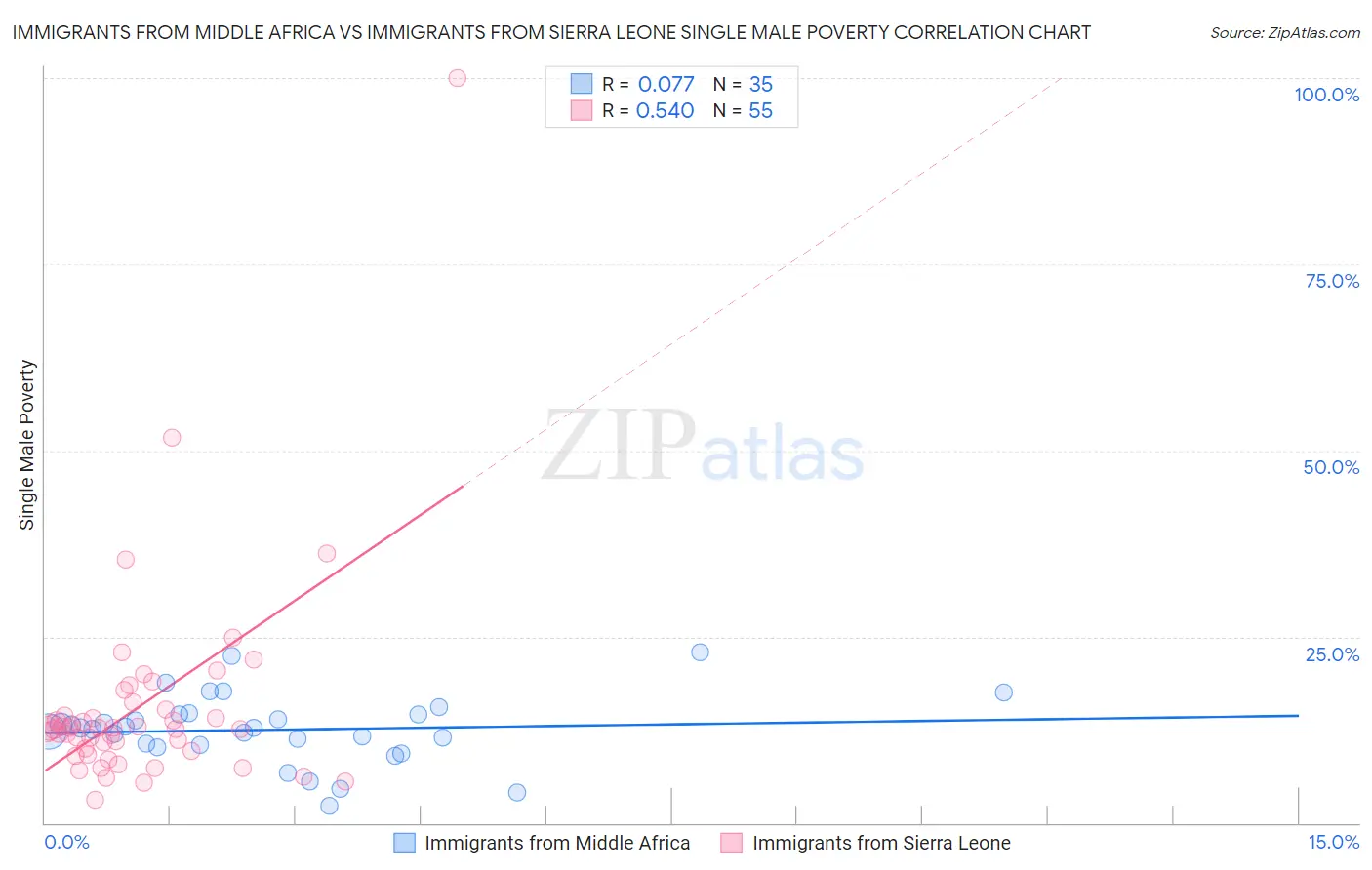 Immigrants from Middle Africa vs Immigrants from Sierra Leone Single Male Poverty