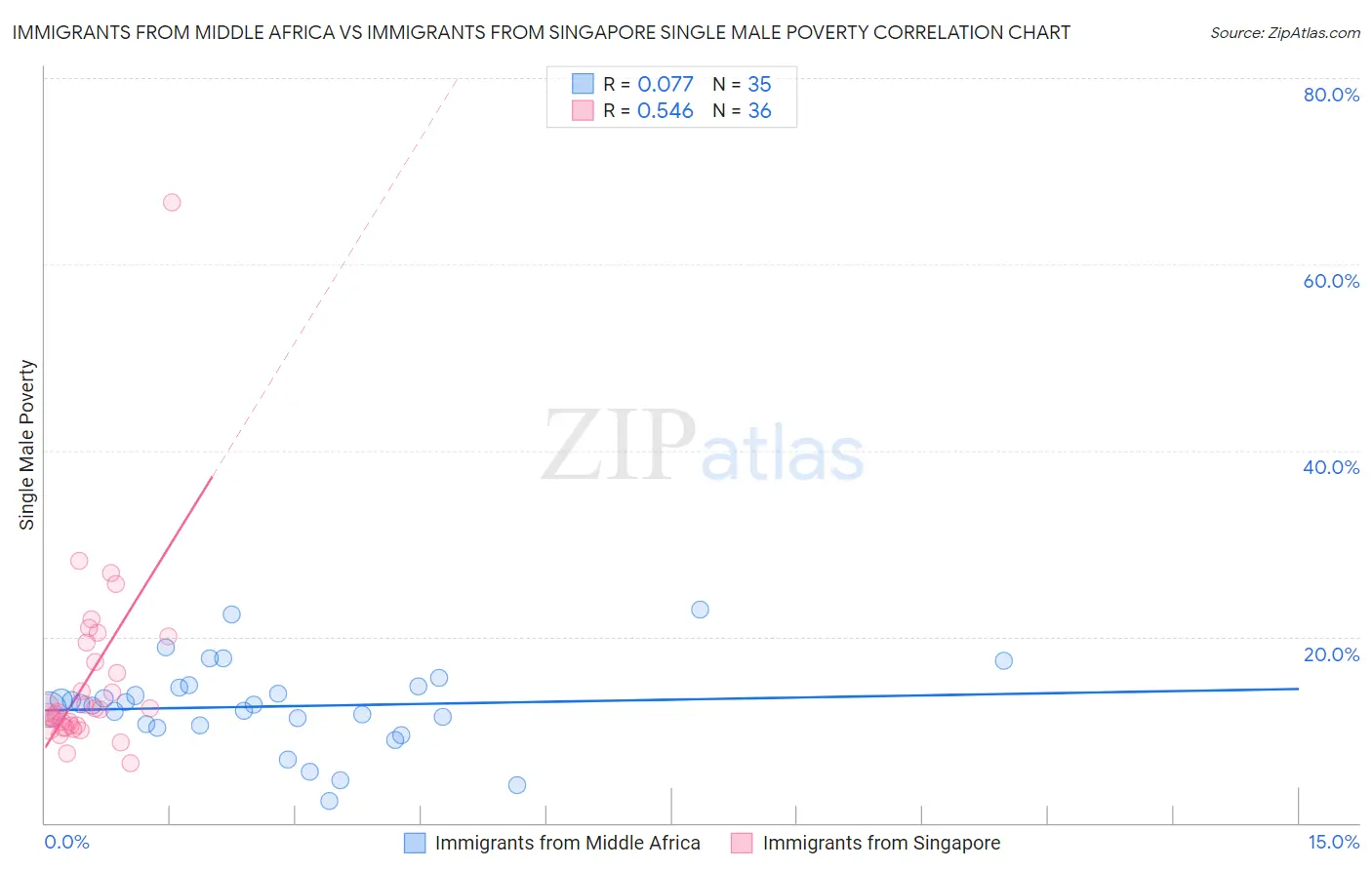 Immigrants from Middle Africa vs Immigrants from Singapore Single Male Poverty
