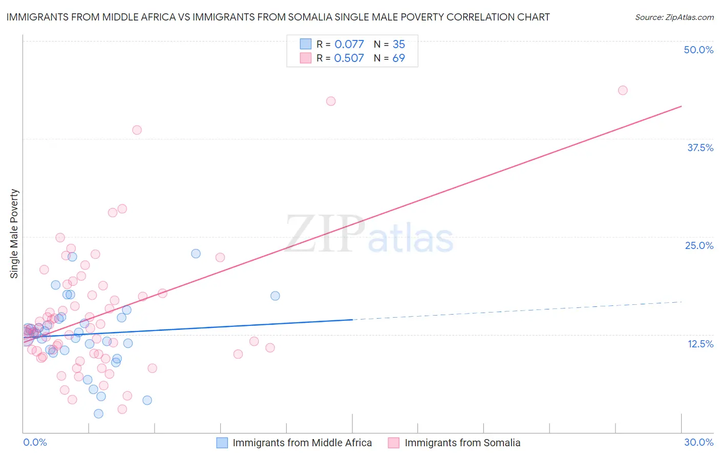 Immigrants from Middle Africa vs Immigrants from Somalia Single Male Poverty