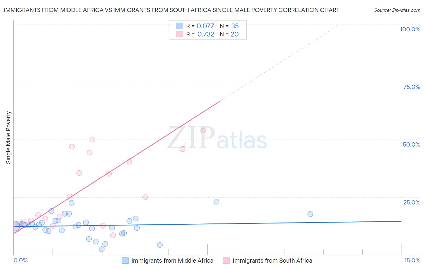 Immigrants from Middle Africa vs Immigrants from South Africa Single Male Poverty