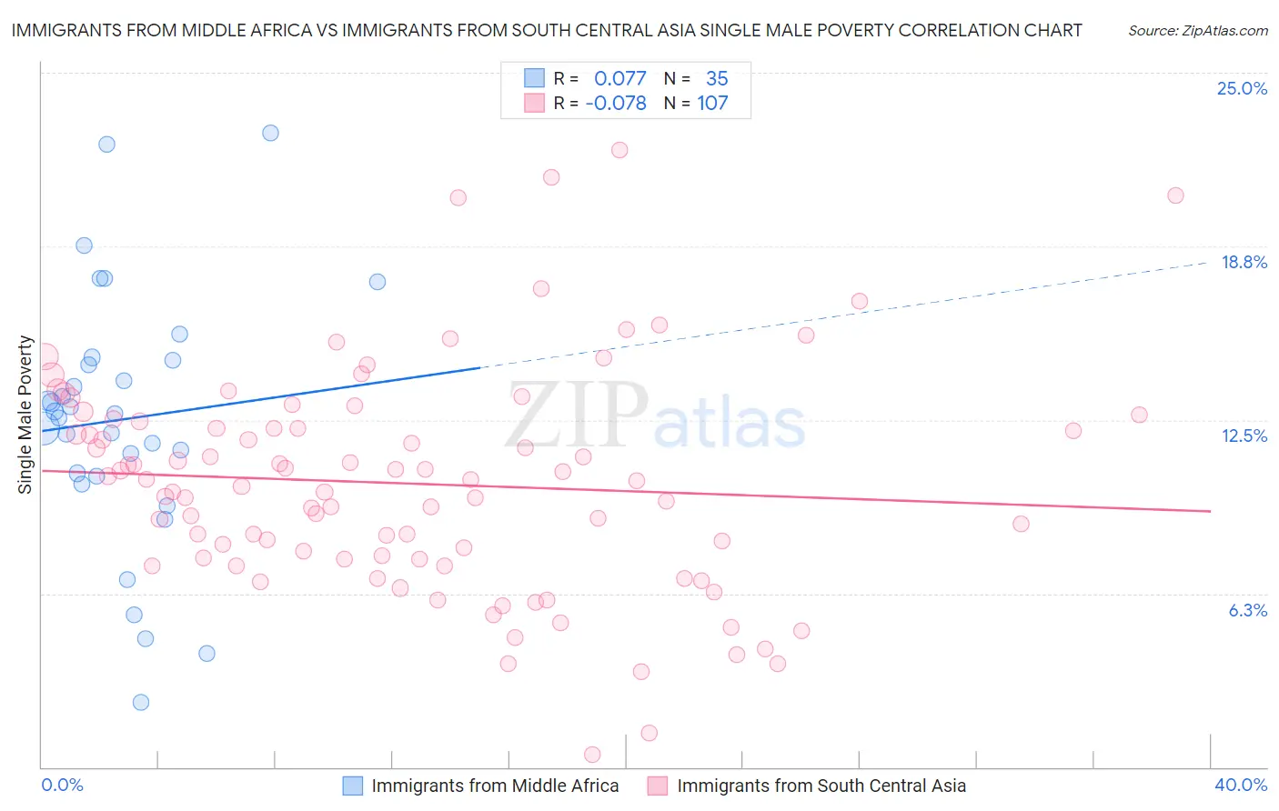 Immigrants from Middle Africa vs Immigrants from South Central Asia Single Male Poverty