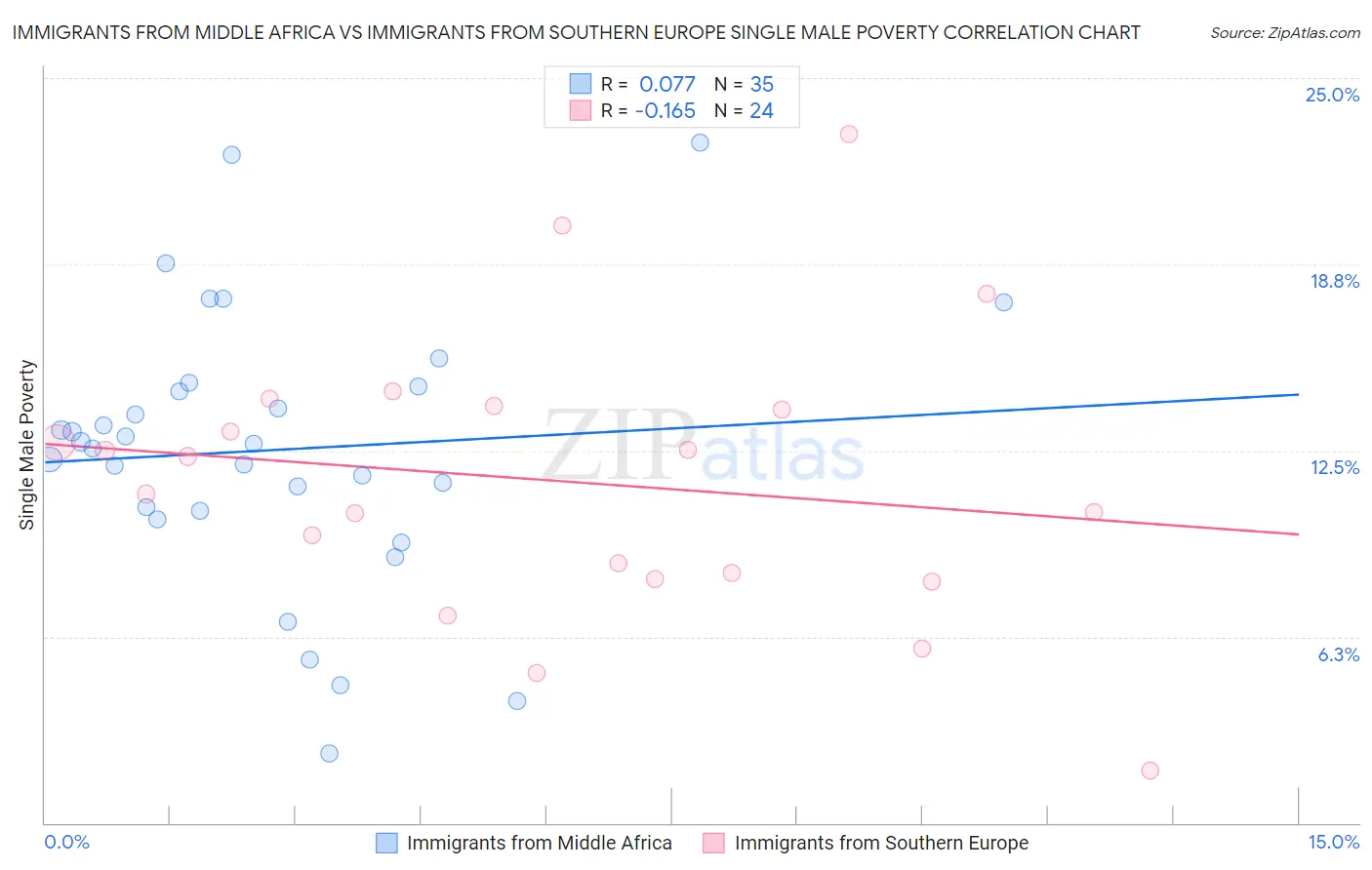Immigrants from Middle Africa vs Immigrants from Southern Europe Single Male Poverty