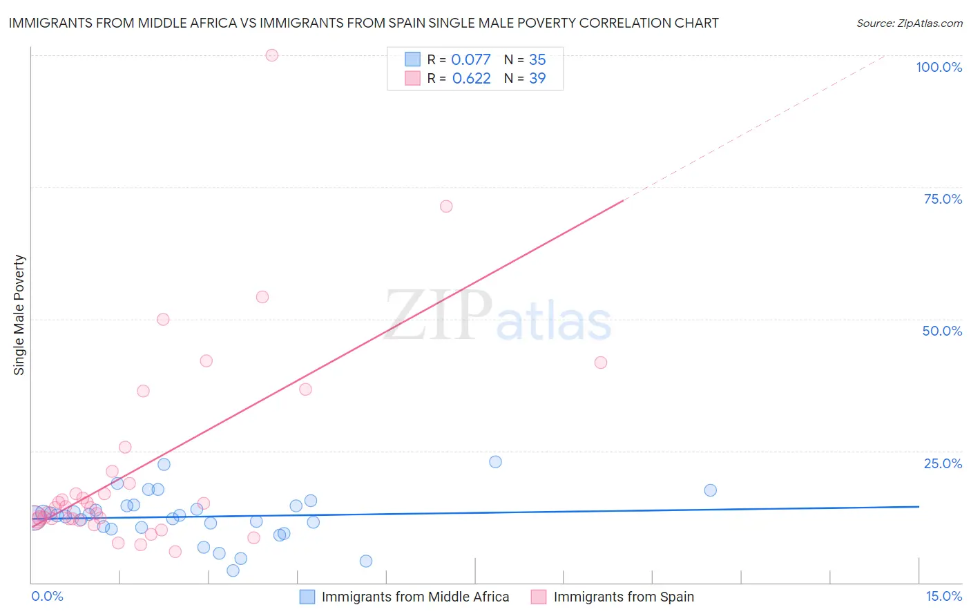 Immigrants from Middle Africa vs Immigrants from Spain Single Male Poverty