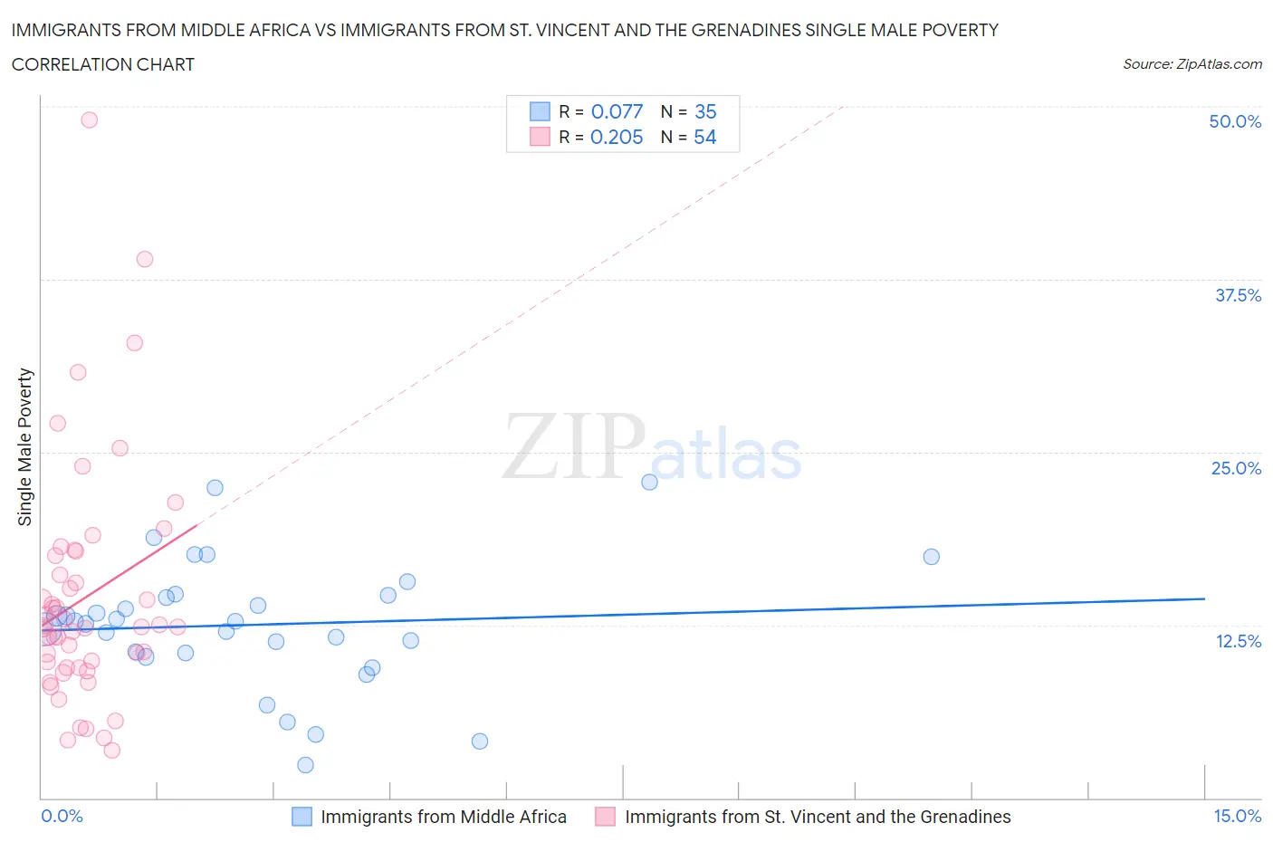 Immigrants from Middle Africa vs Immigrants from St. Vincent and the Grenadines Single Male Poverty