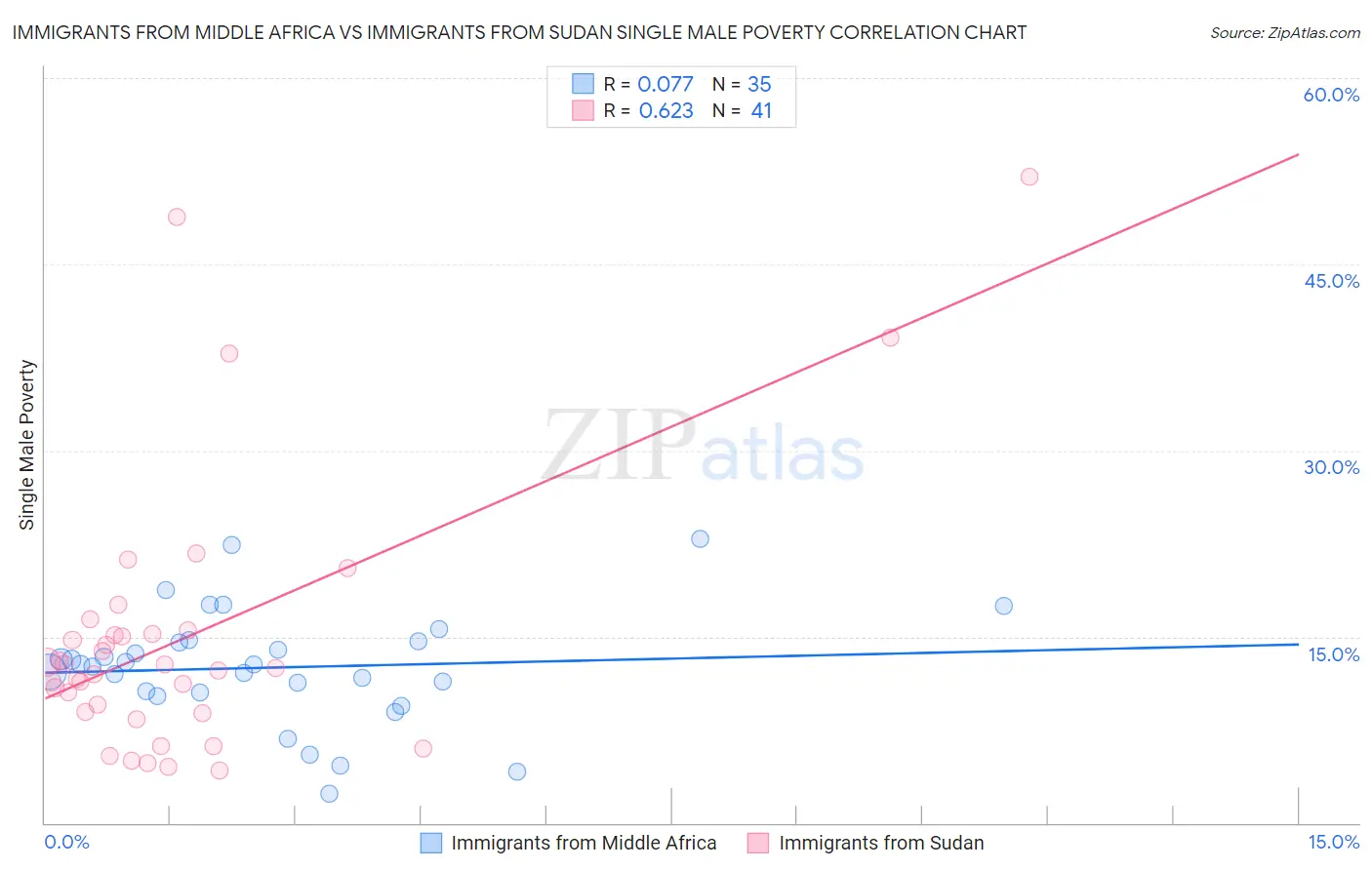 Immigrants from Middle Africa vs Immigrants from Sudan Single Male Poverty