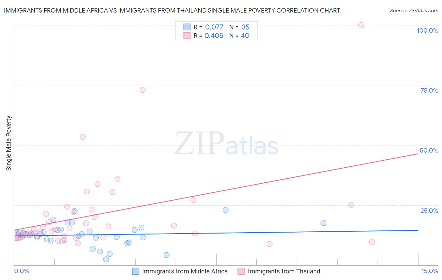 Immigrants from Middle Africa vs Immigrants from Thailand Single Male Poverty