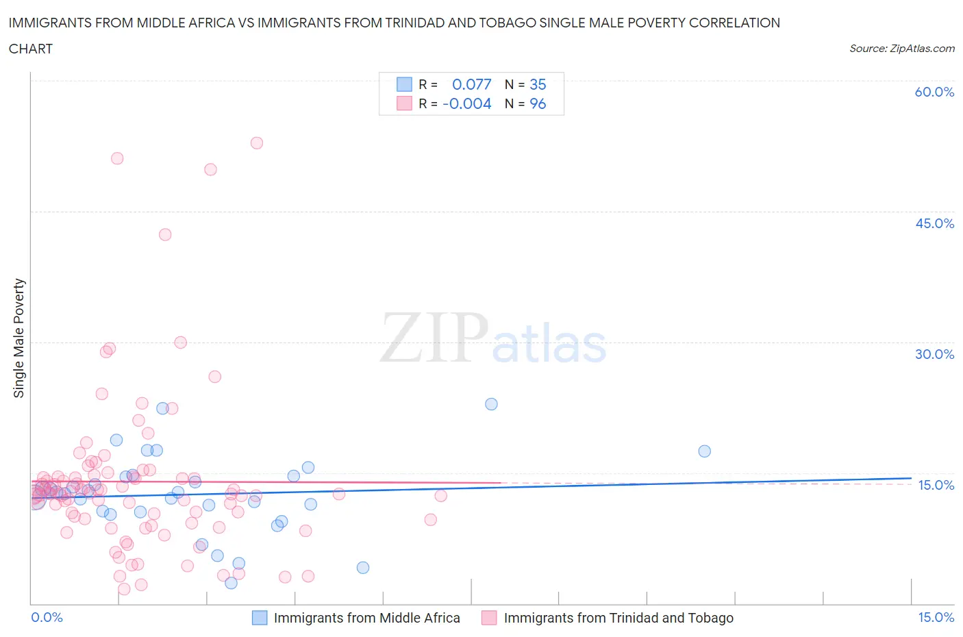 Immigrants from Middle Africa vs Immigrants from Trinidad and Tobago Single Male Poverty