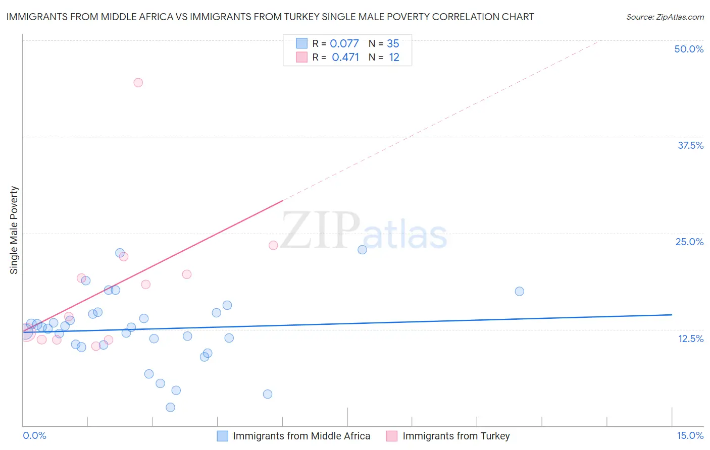 Immigrants from Middle Africa vs Immigrants from Turkey Single Male Poverty