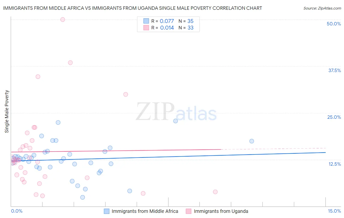 Immigrants from Middle Africa vs Immigrants from Uganda Single Male Poverty