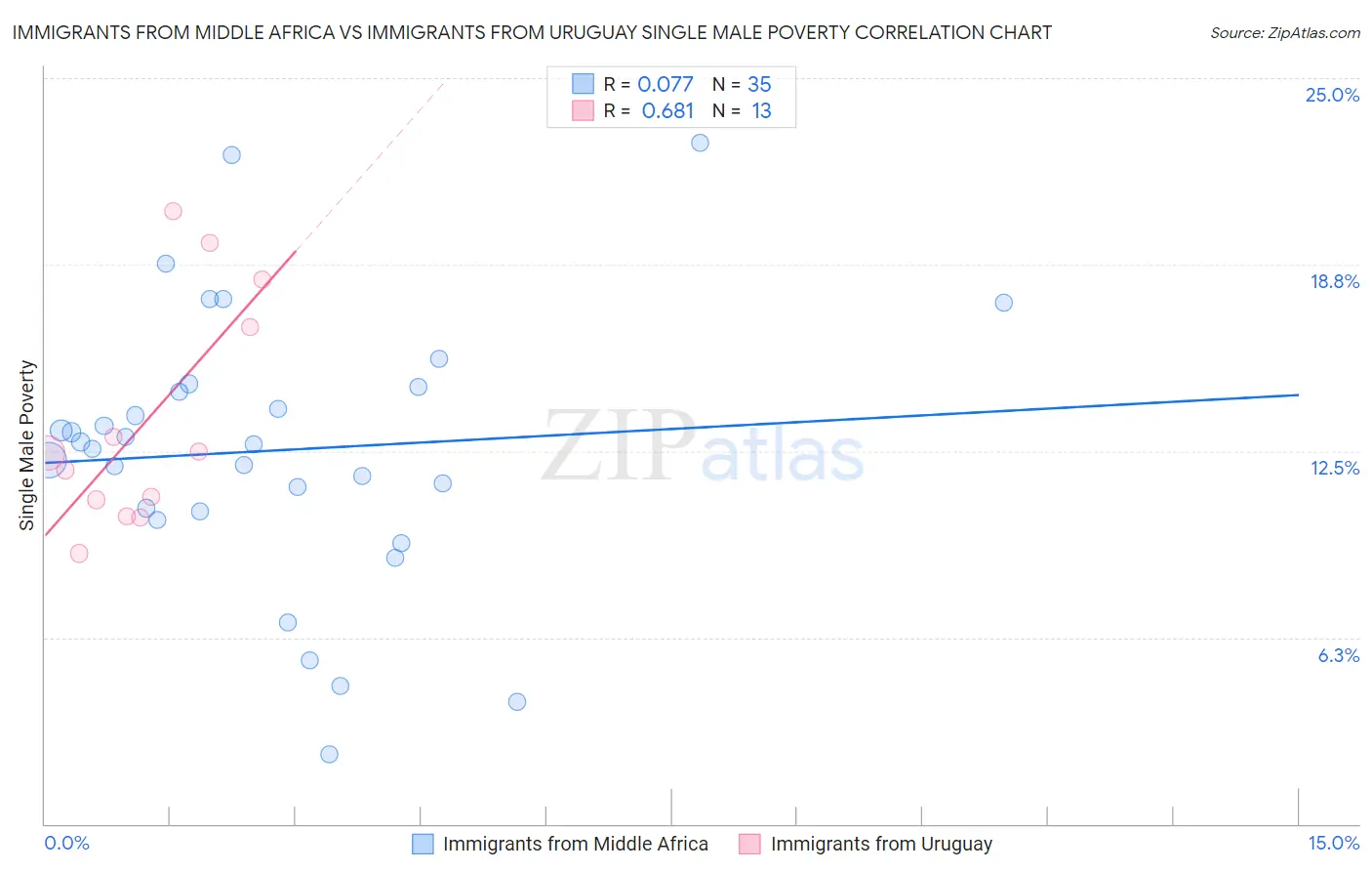 Immigrants from Middle Africa vs Immigrants from Uruguay Single Male Poverty