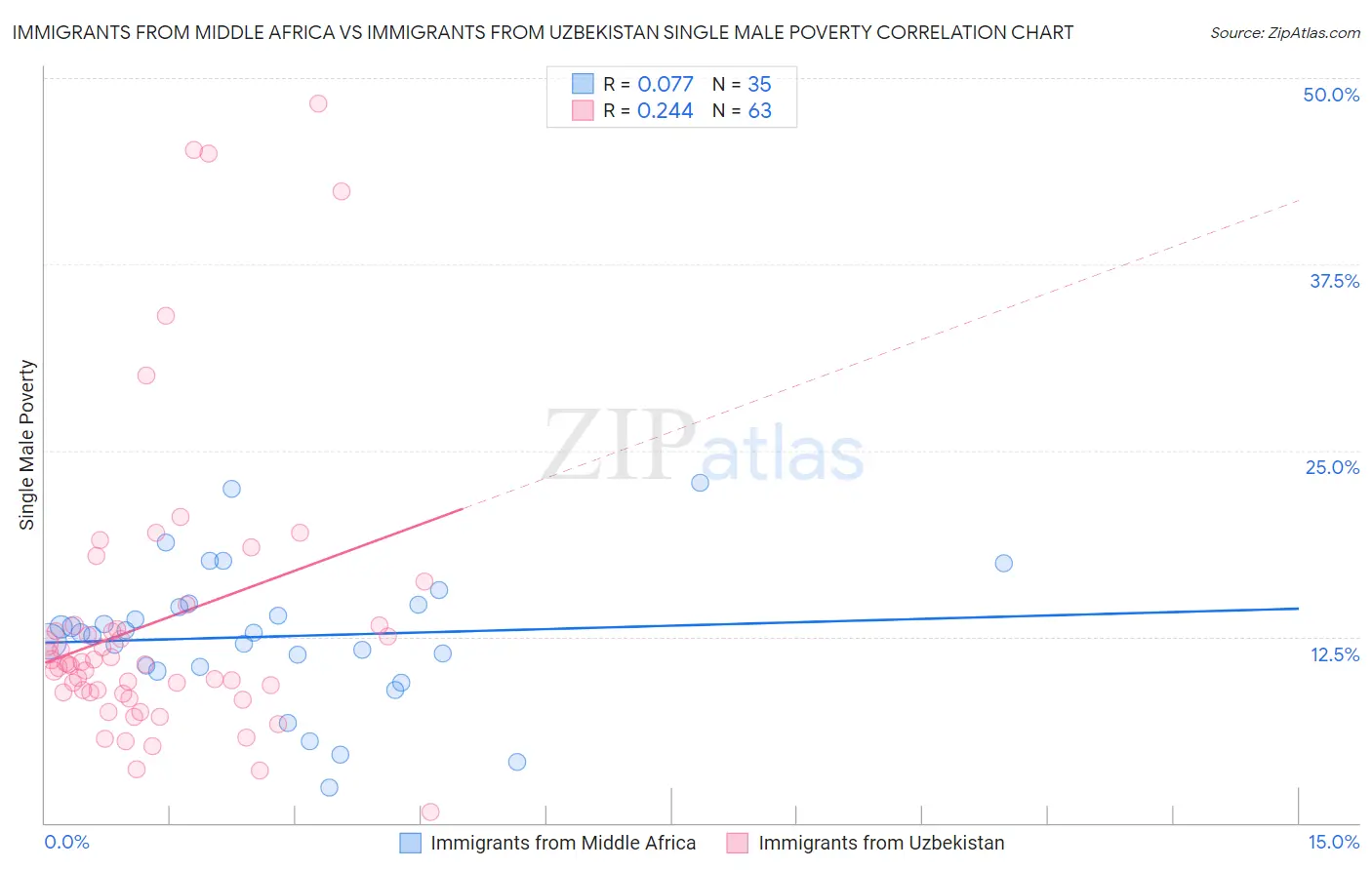 Immigrants from Middle Africa vs Immigrants from Uzbekistan Single Male Poverty