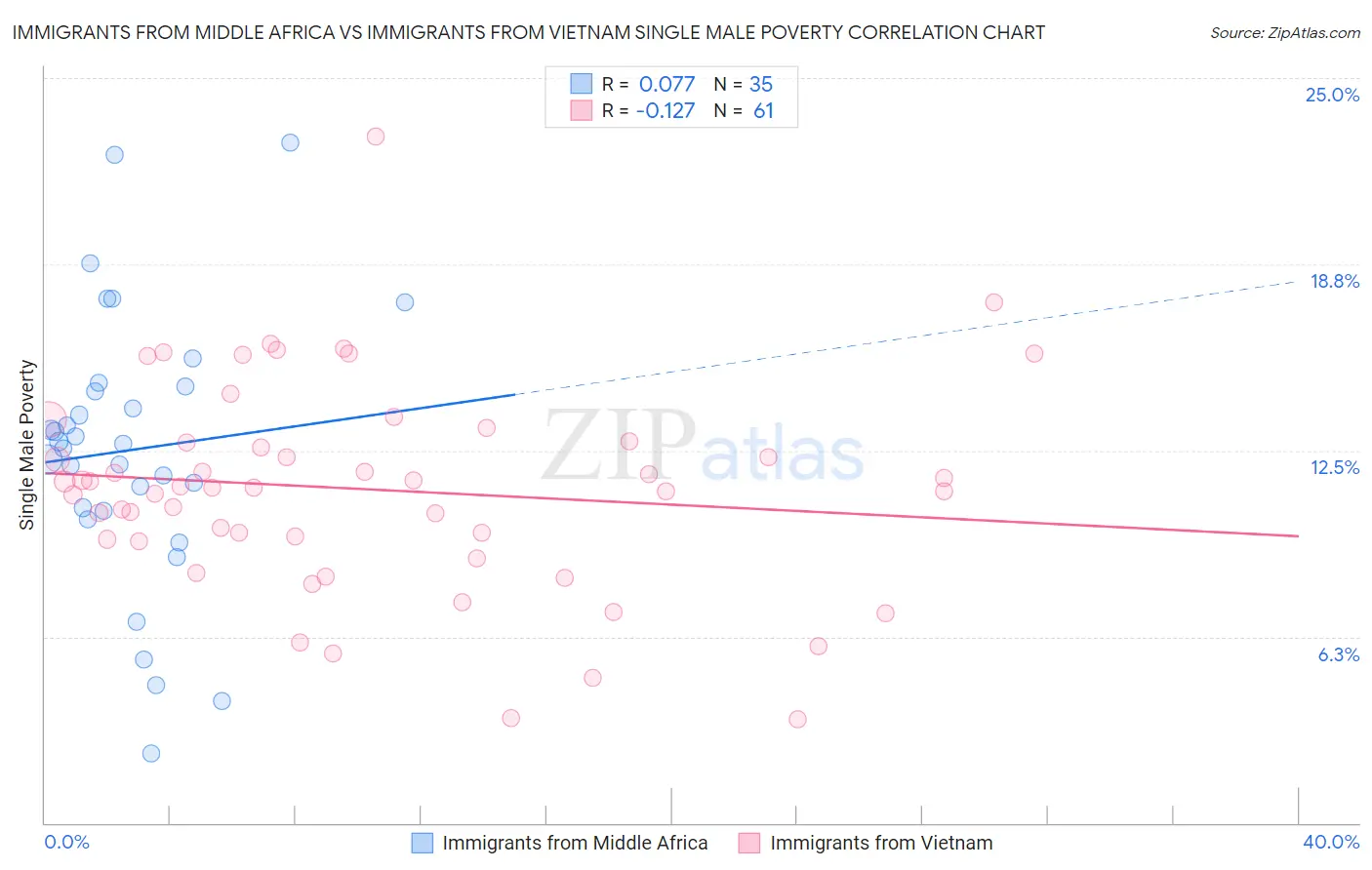 Immigrants from Middle Africa vs Immigrants from Vietnam Single Male Poverty