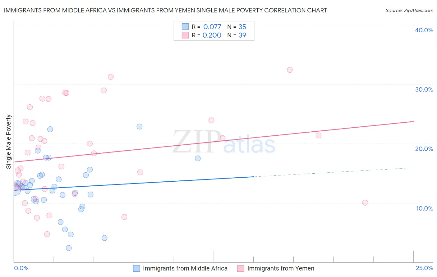 Immigrants from Middle Africa vs Immigrants from Yemen Single Male Poverty