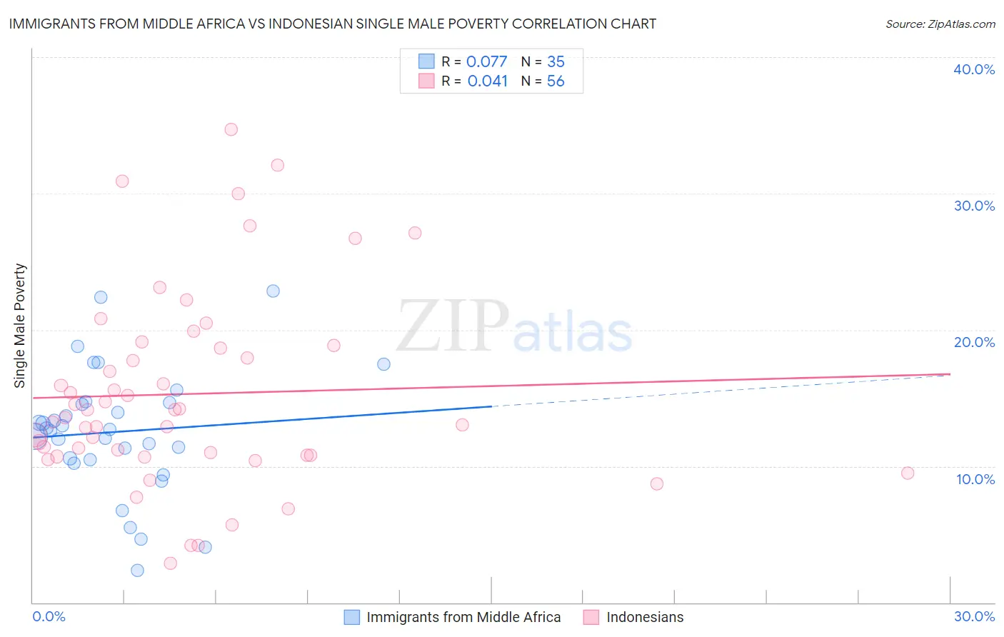 Immigrants from Middle Africa vs Indonesian Single Male Poverty