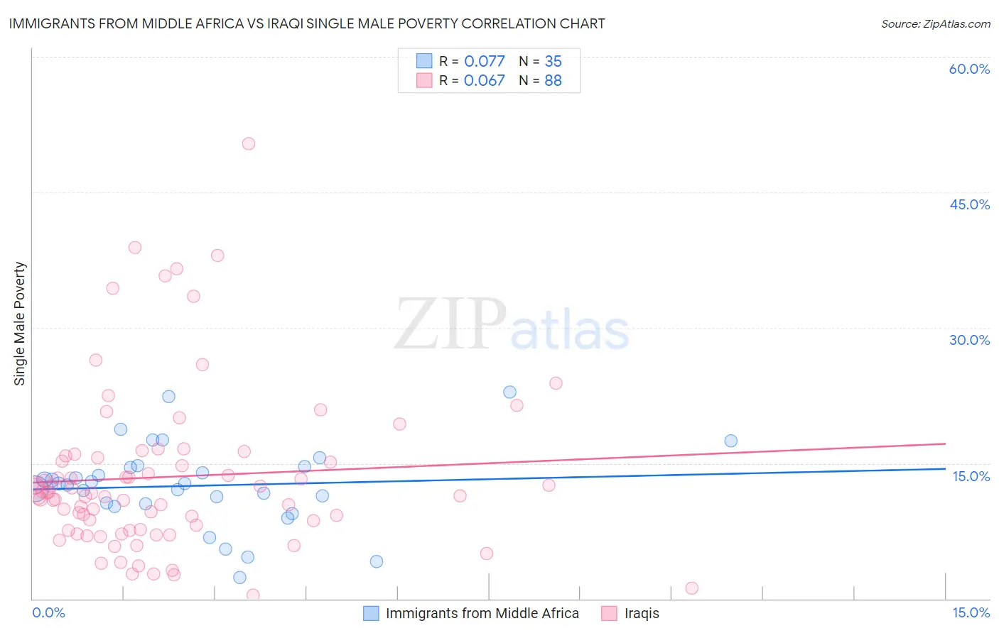 Immigrants from Middle Africa vs Iraqi Single Male Poverty