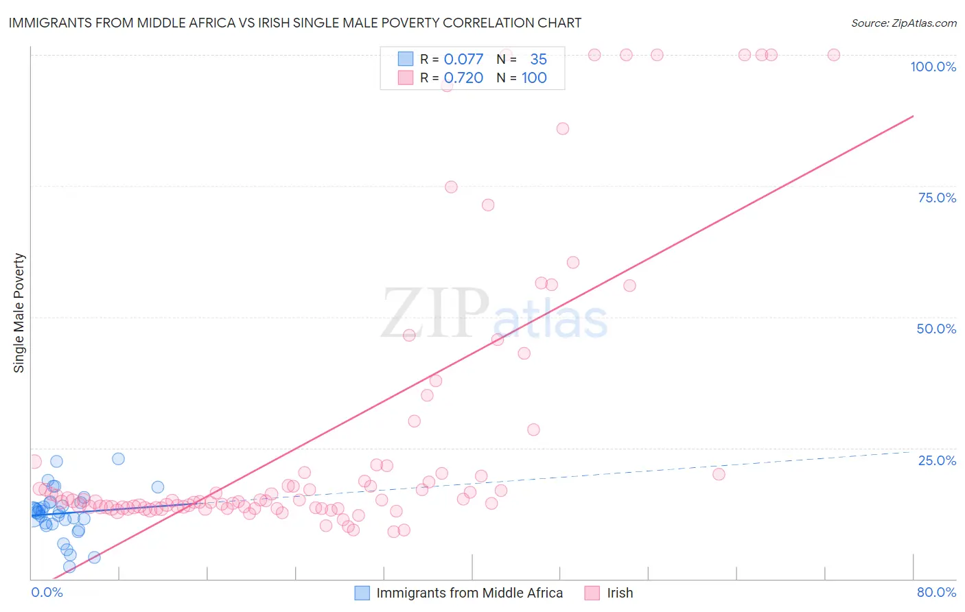 Immigrants from Middle Africa vs Irish Single Male Poverty