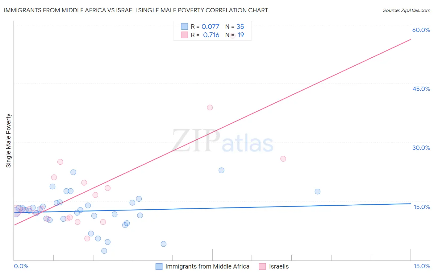 Immigrants from Middle Africa vs Israeli Single Male Poverty