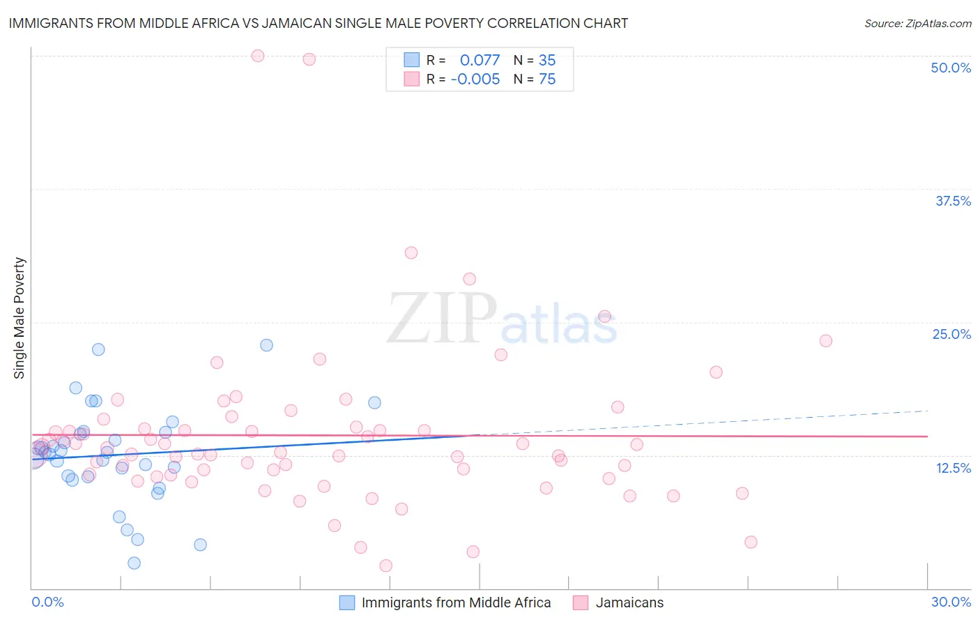 Immigrants from Middle Africa vs Jamaican Single Male Poverty