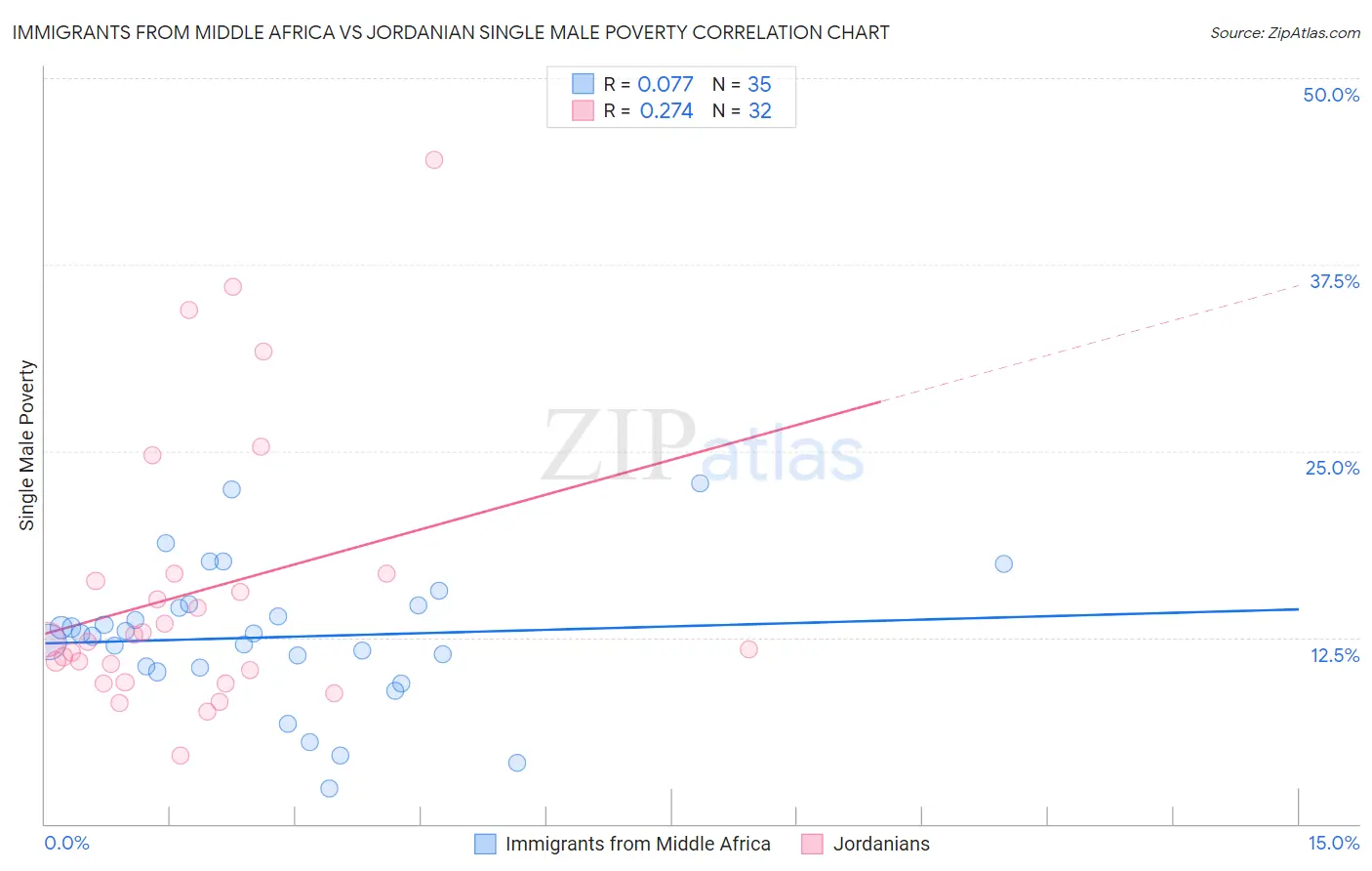 Immigrants from Middle Africa vs Jordanian Single Male Poverty