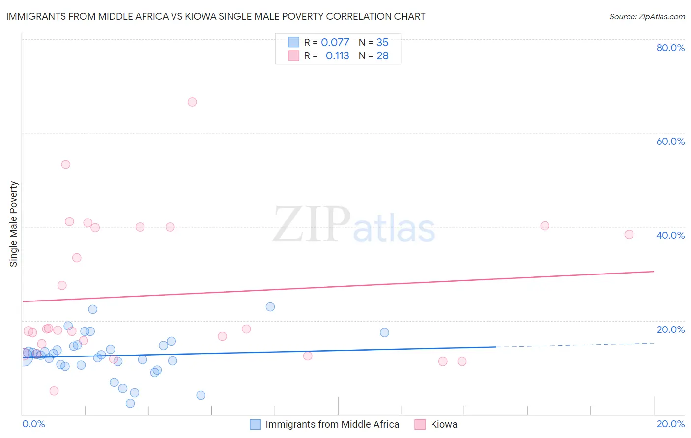 Immigrants from Middle Africa vs Kiowa Single Male Poverty