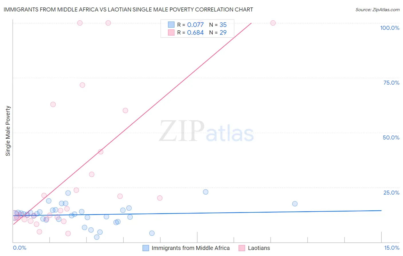 Immigrants from Middle Africa vs Laotian Single Male Poverty