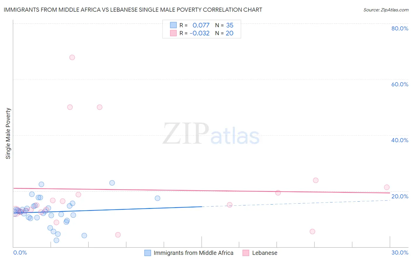 Immigrants from Middle Africa vs Lebanese Single Male Poverty