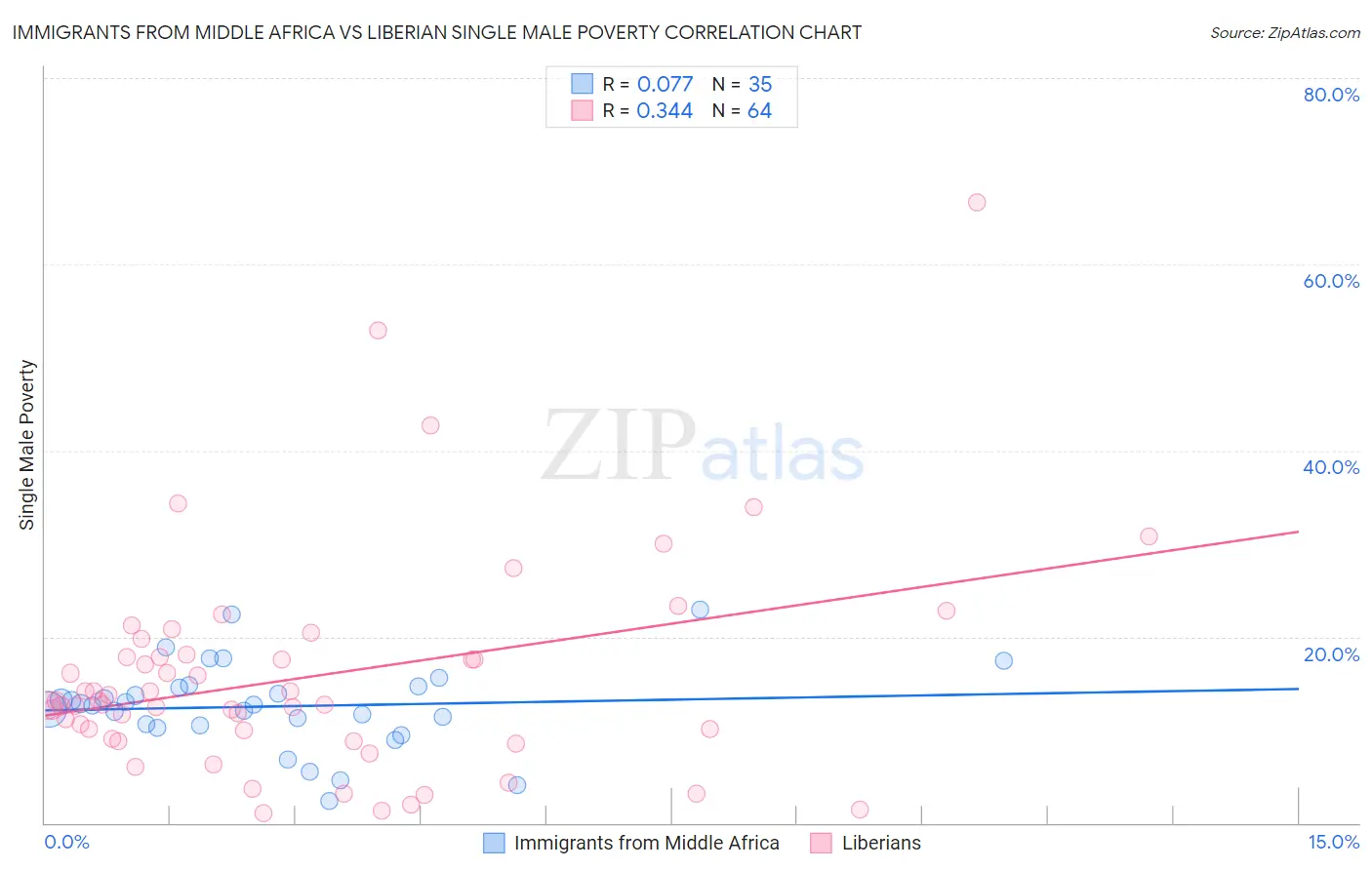 Immigrants from Middle Africa vs Liberian Single Male Poverty
