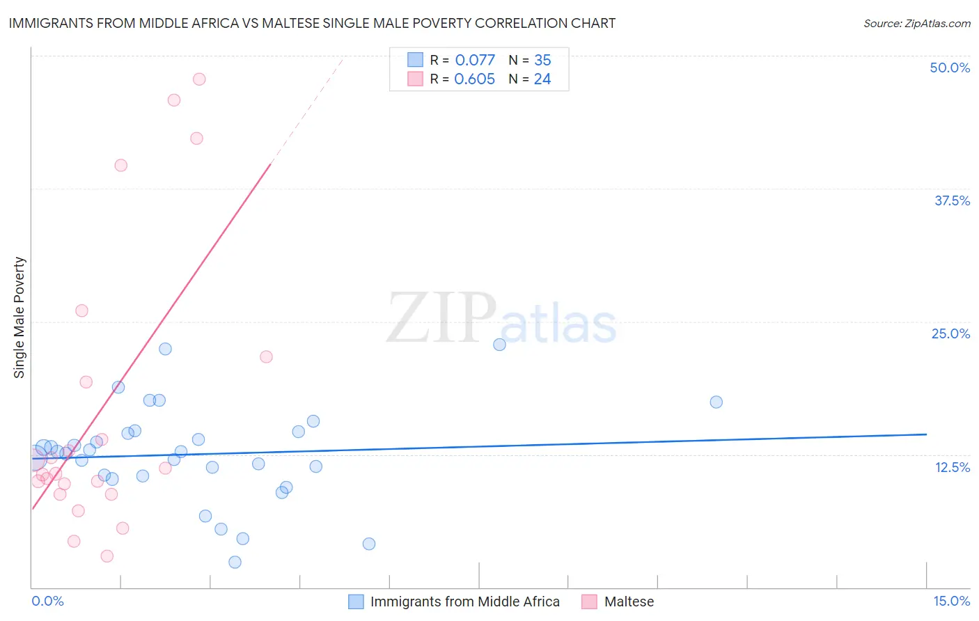Immigrants from Middle Africa vs Maltese Single Male Poverty