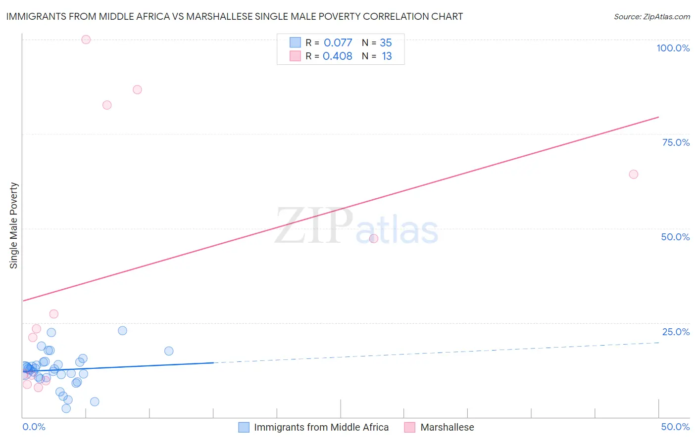 Immigrants from Middle Africa vs Marshallese Single Male Poverty