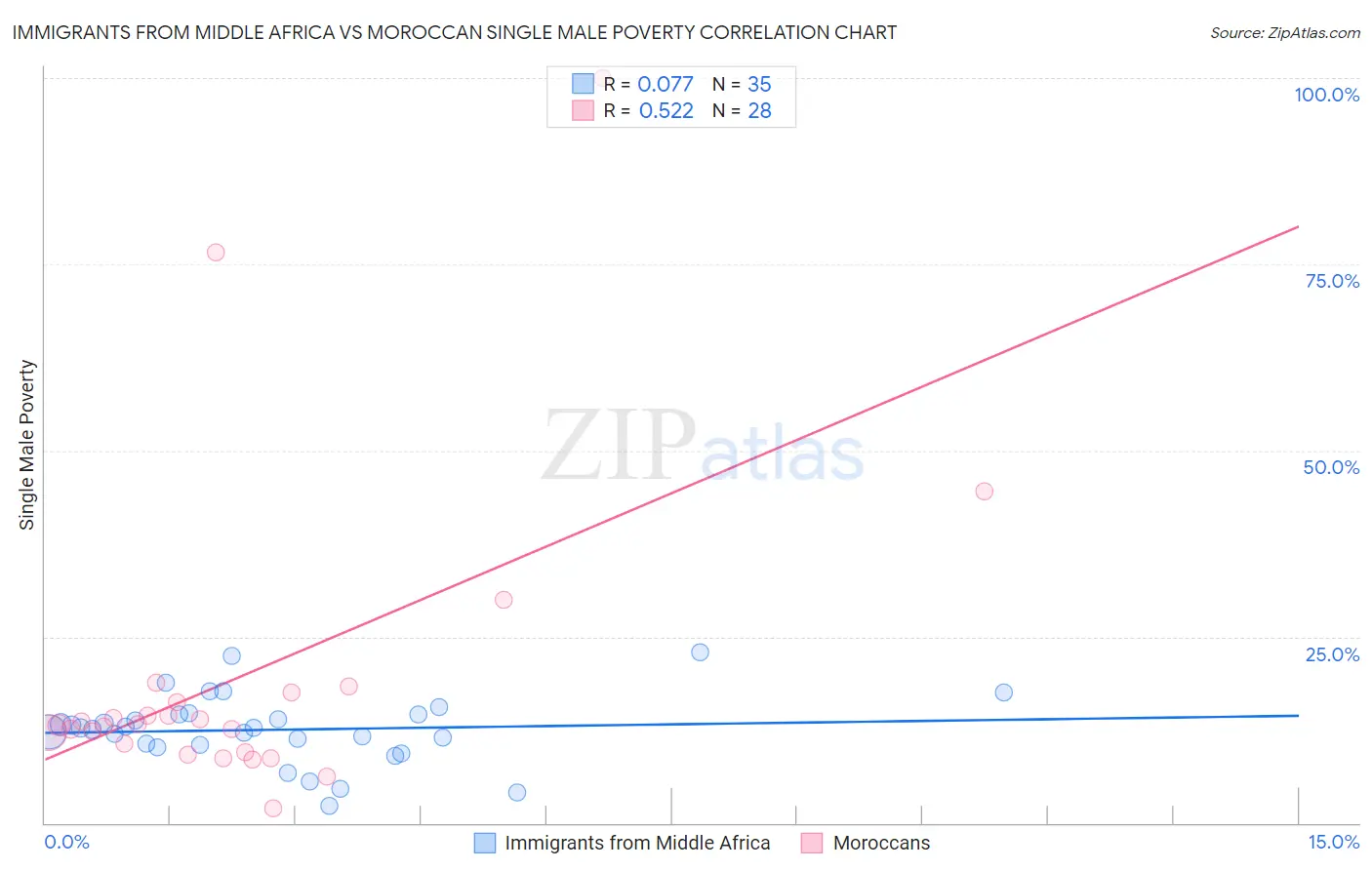 Immigrants from Middle Africa vs Moroccan Single Male Poverty