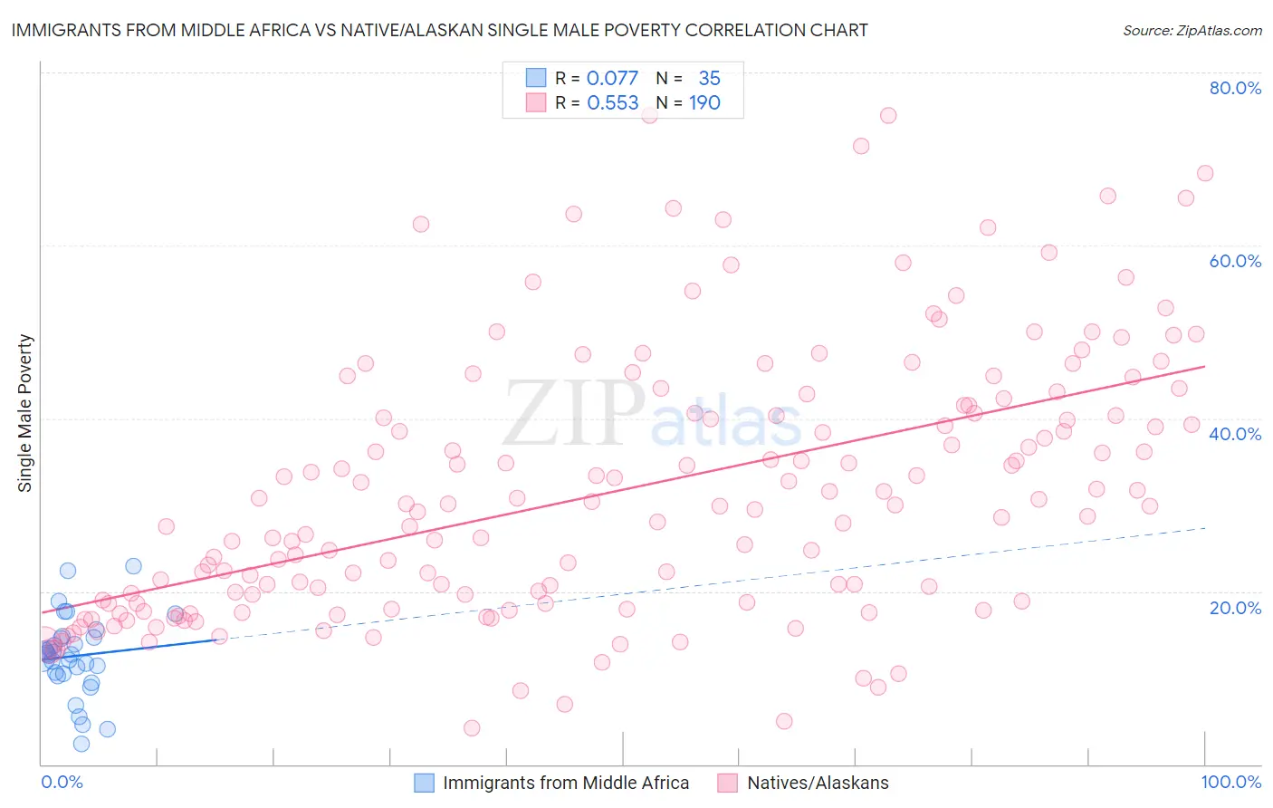 Immigrants from Middle Africa vs Native/Alaskan Single Male Poverty