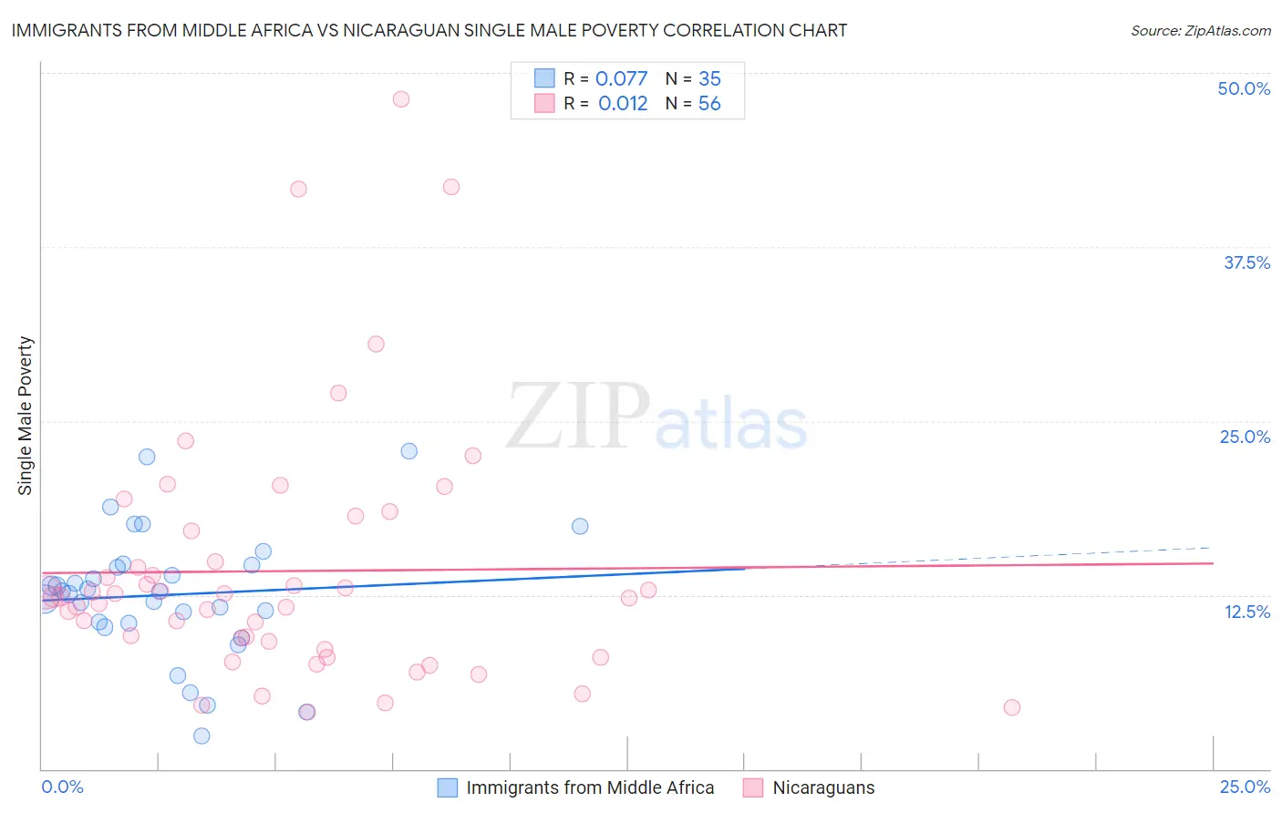 Immigrants from Middle Africa vs Nicaraguan Single Male Poverty