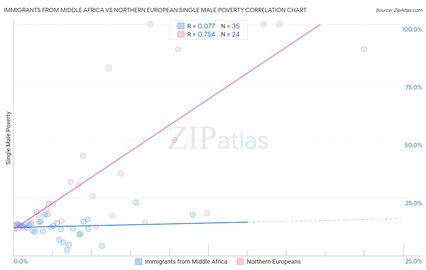 Immigrants from Middle Africa vs Northern European Single Male Poverty