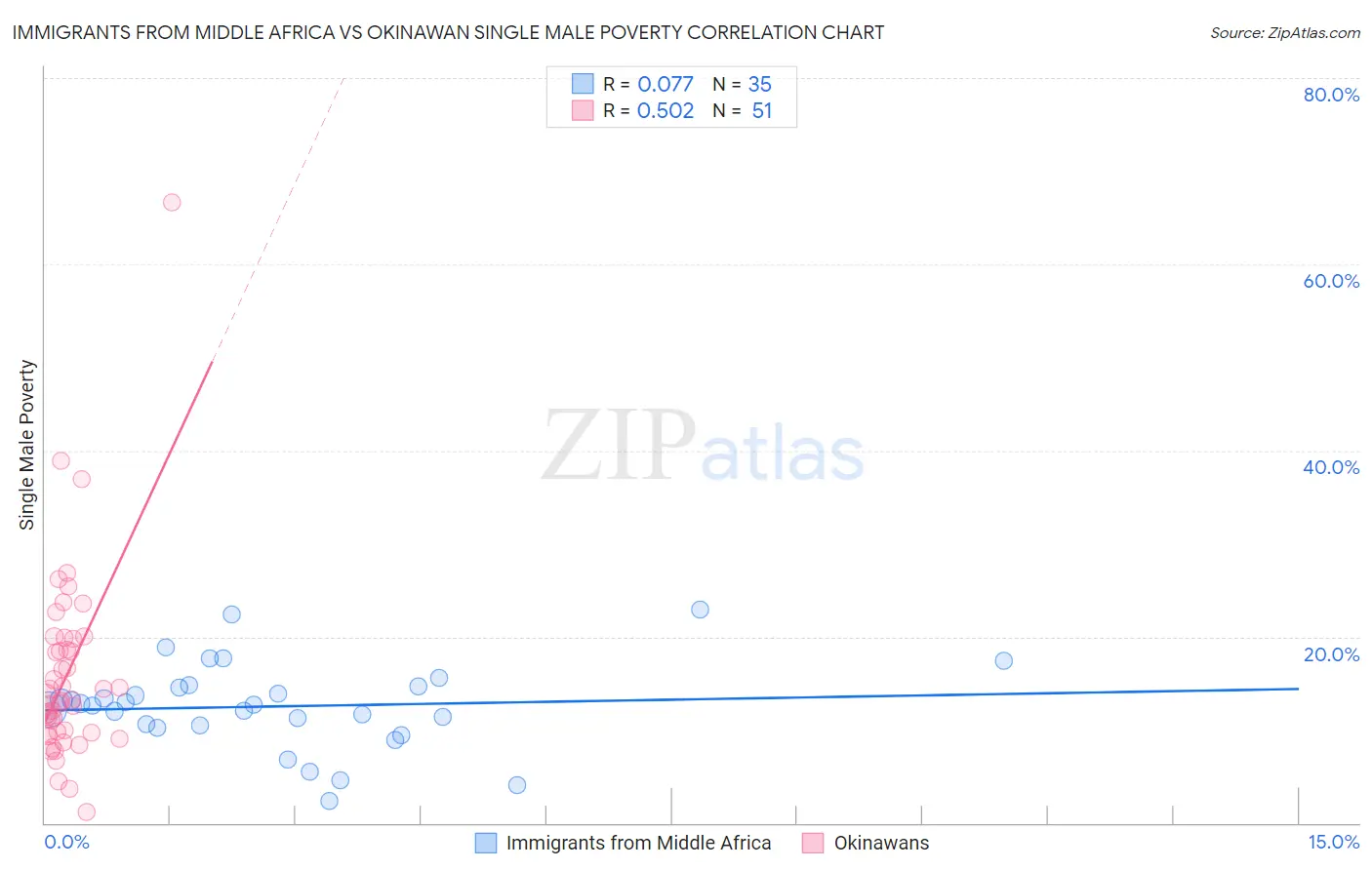 Immigrants from Middle Africa vs Okinawan Single Male Poverty