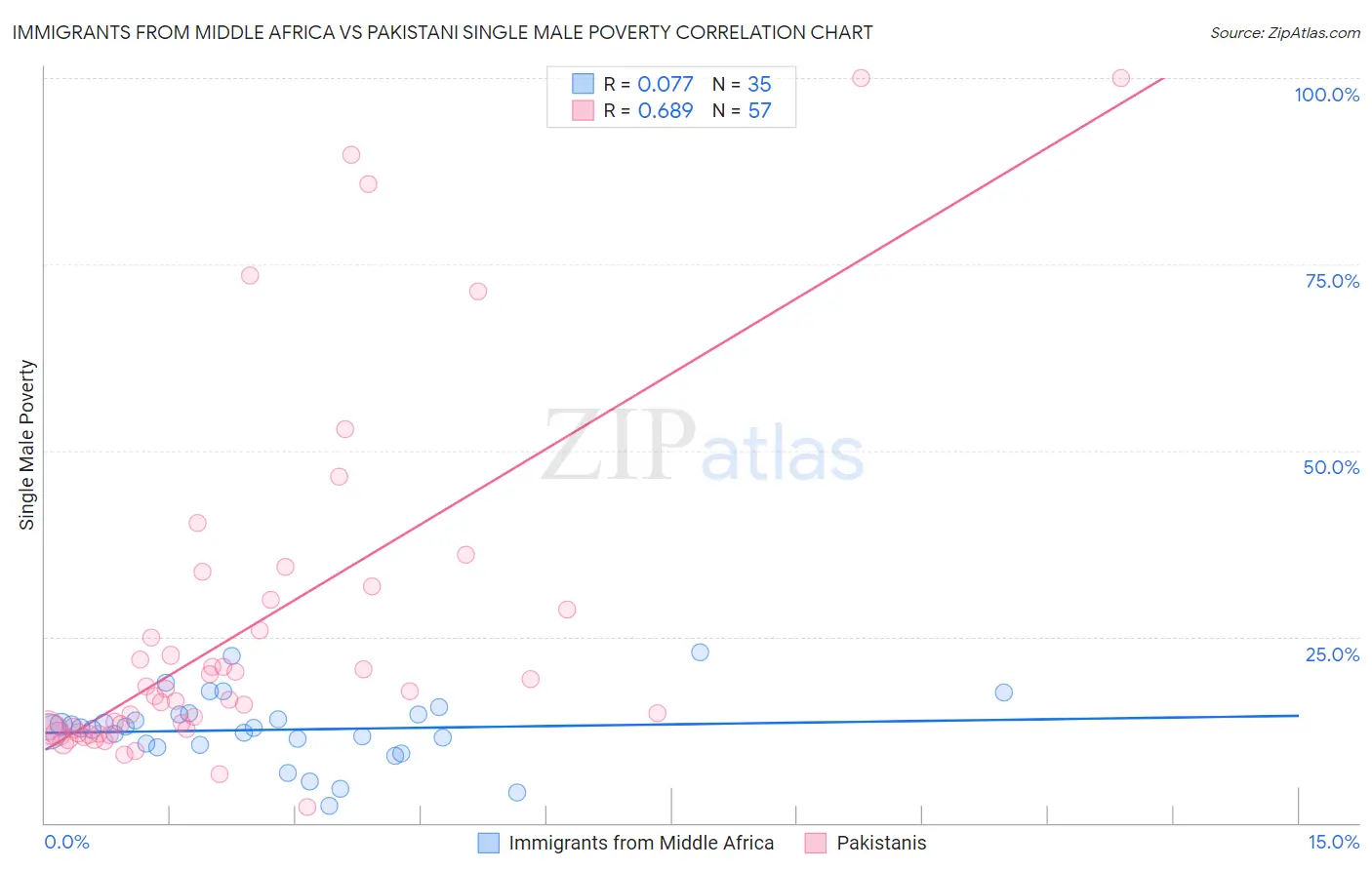 Immigrants from Middle Africa vs Pakistani Single Male Poverty