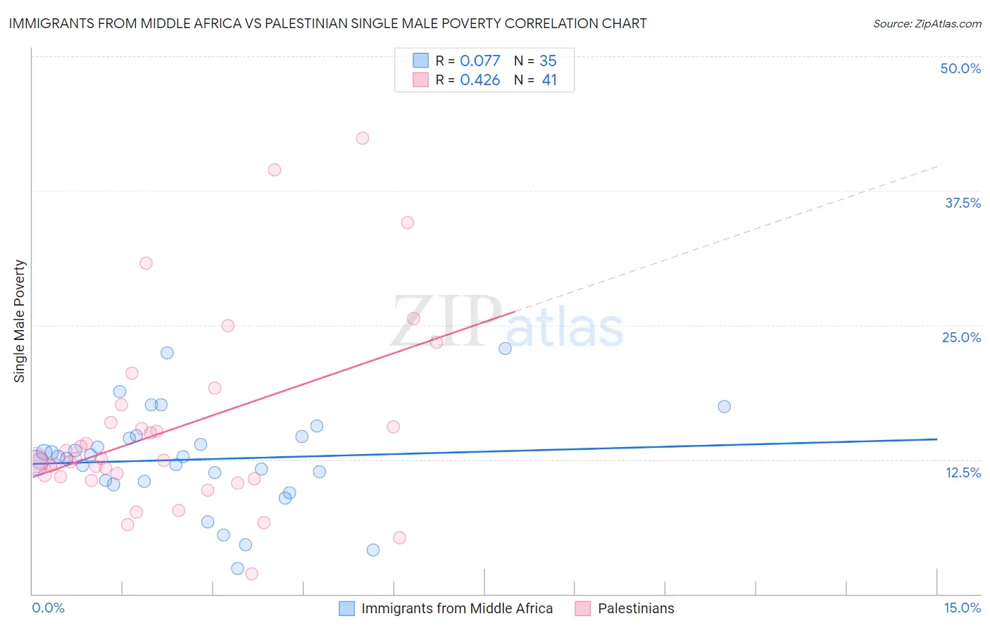 Immigrants from Middle Africa vs Palestinian Single Male Poverty