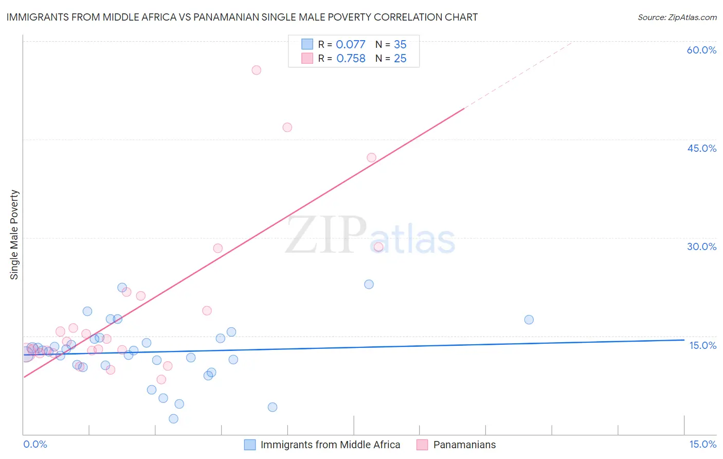Immigrants from Middle Africa vs Panamanian Single Male Poverty