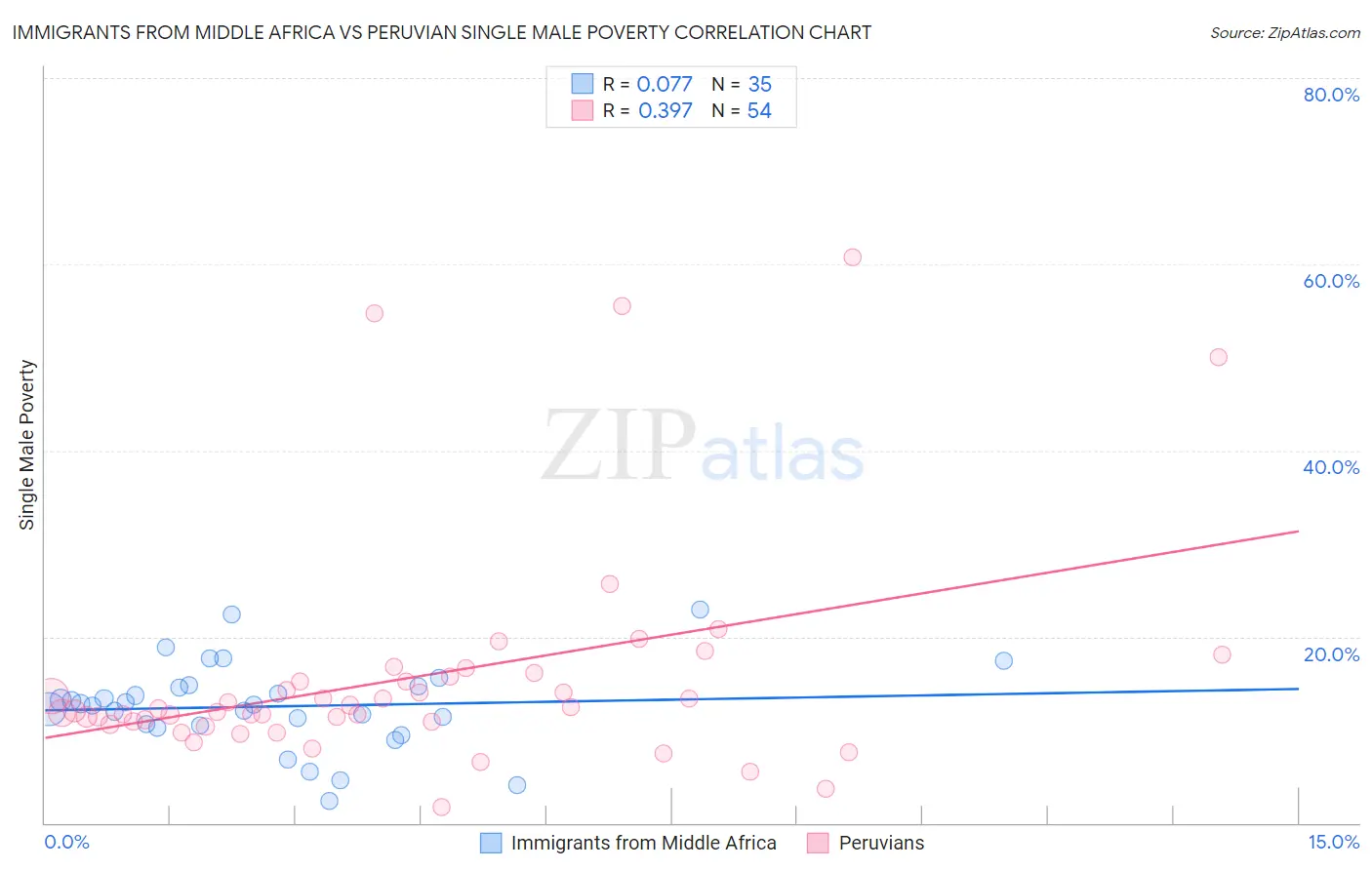 Immigrants from Middle Africa vs Peruvian Single Male Poverty