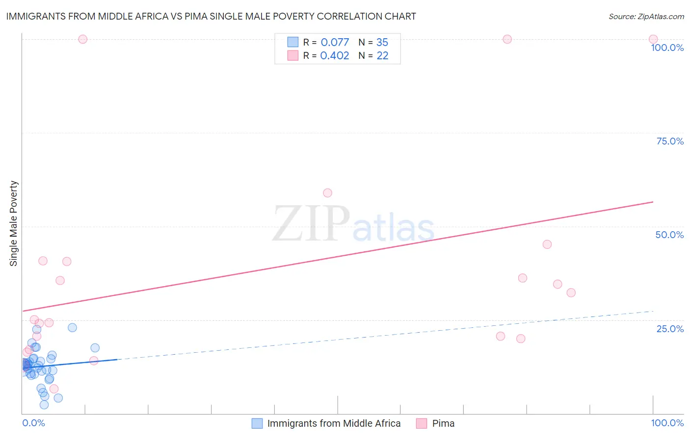 Immigrants from Middle Africa vs Pima Single Male Poverty