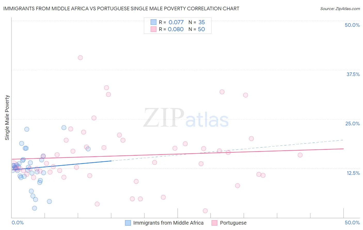 Immigrants from Middle Africa vs Portuguese Single Male Poverty