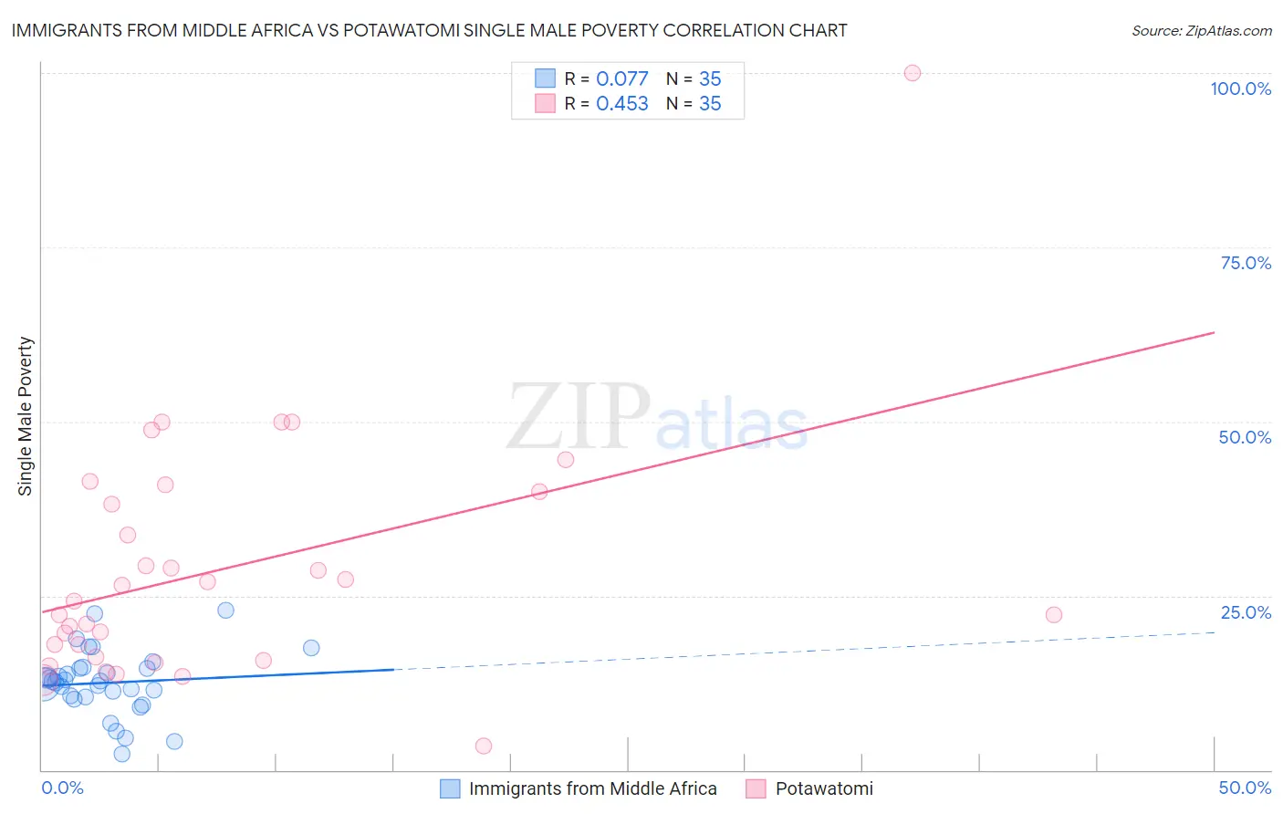 Immigrants from Middle Africa vs Potawatomi Single Male Poverty