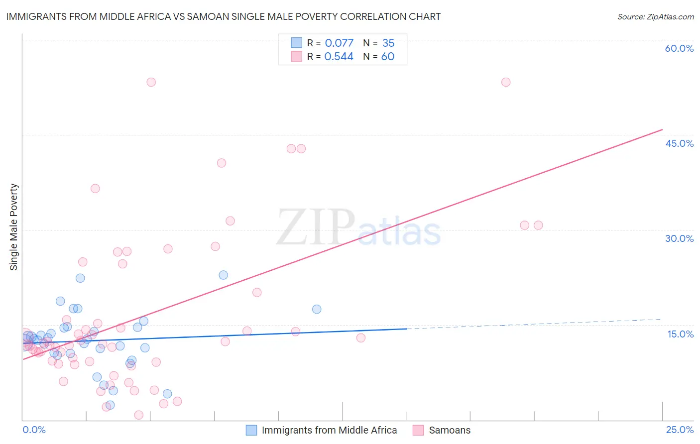 Immigrants from Middle Africa vs Samoan Single Male Poverty