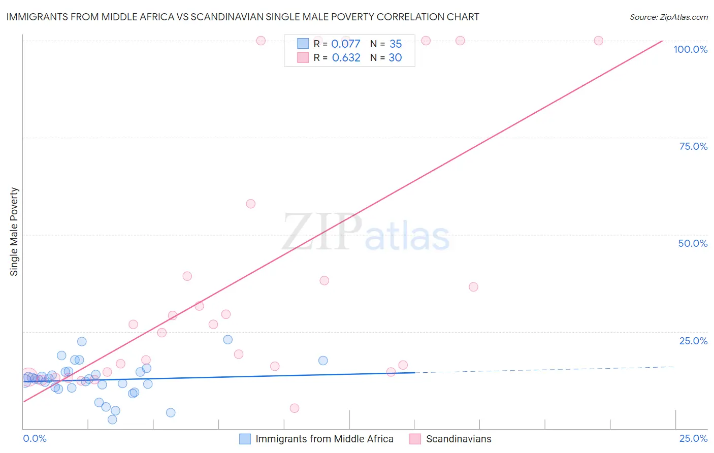 Immigrants from Middle Africa vs Scandinavian Single Male Poverty