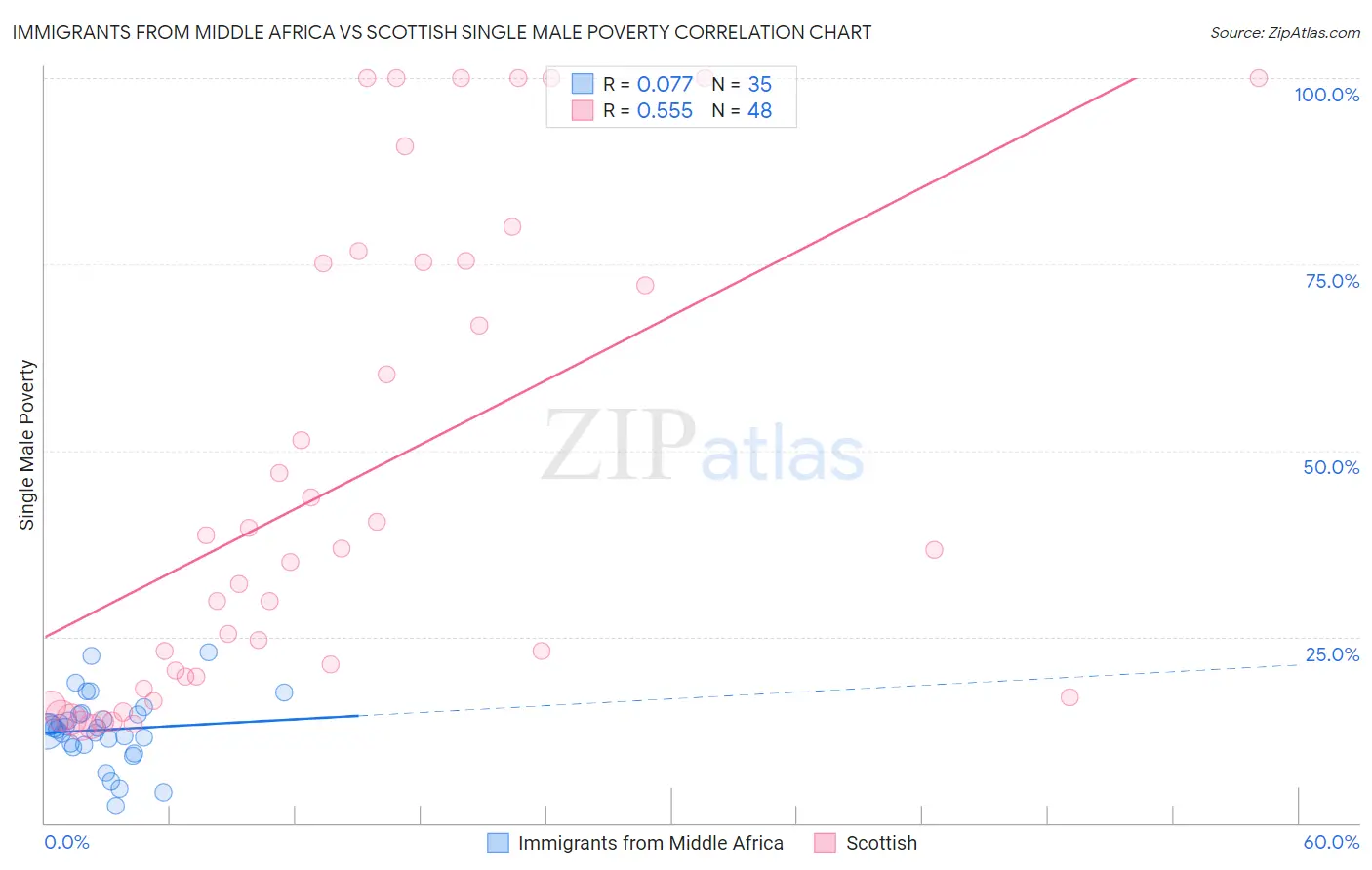 Immigrants from Middle Africa vs Scottish Single Male Poverty