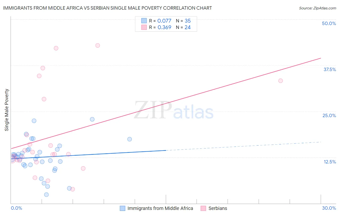 Immigrants from Middle Africa vs Serbian Single Male Poverty