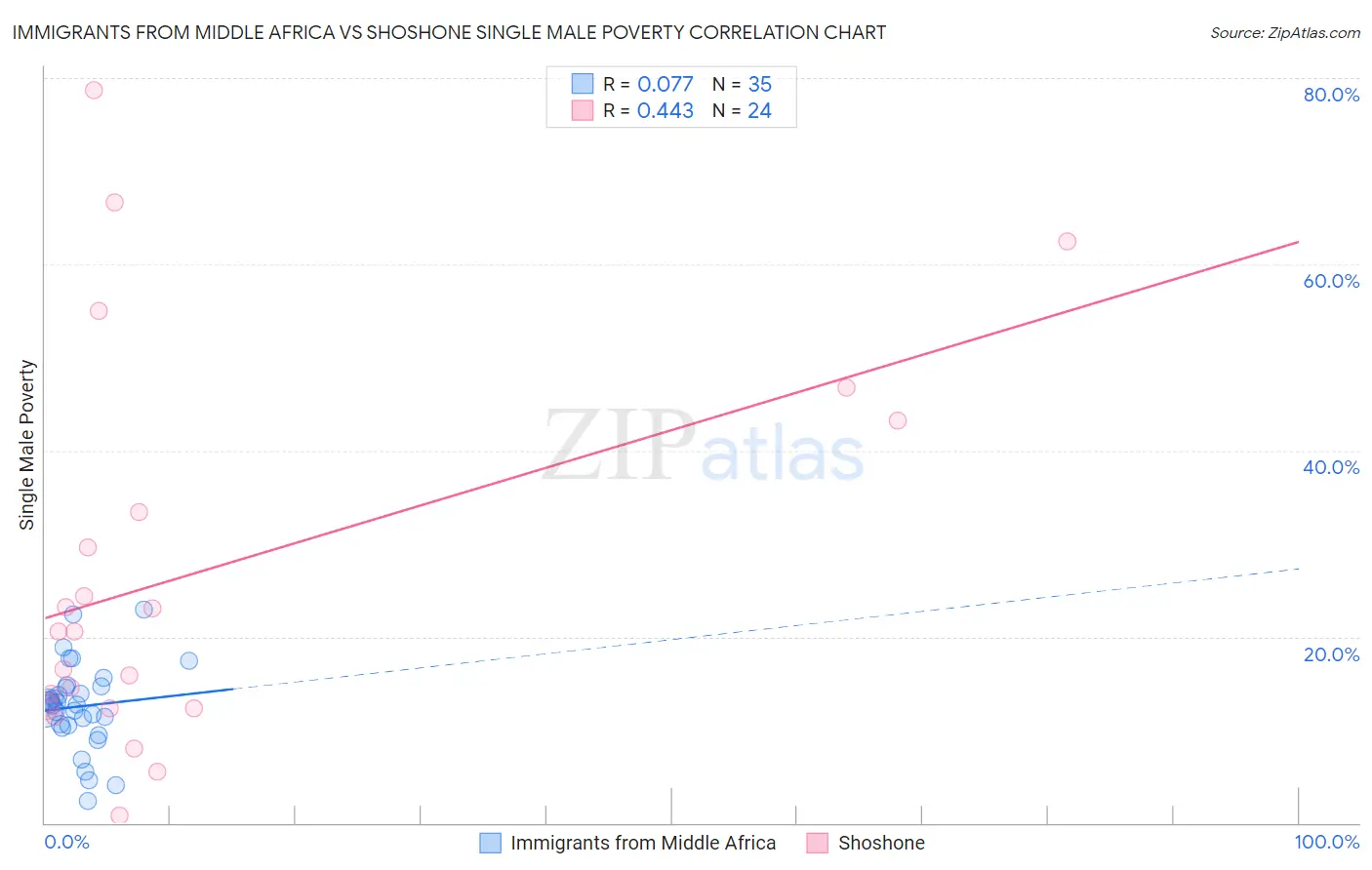 Immigrants from Middle Africa vs Shoshone Single Male Poverty