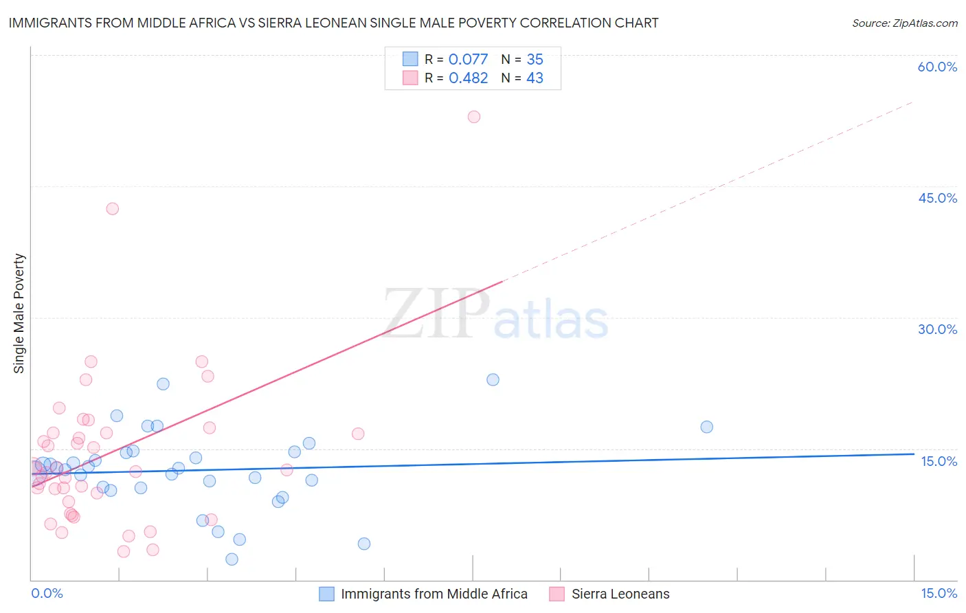 Immigrants from Middle Africa vs Sierra Leonean Single Male Poverty