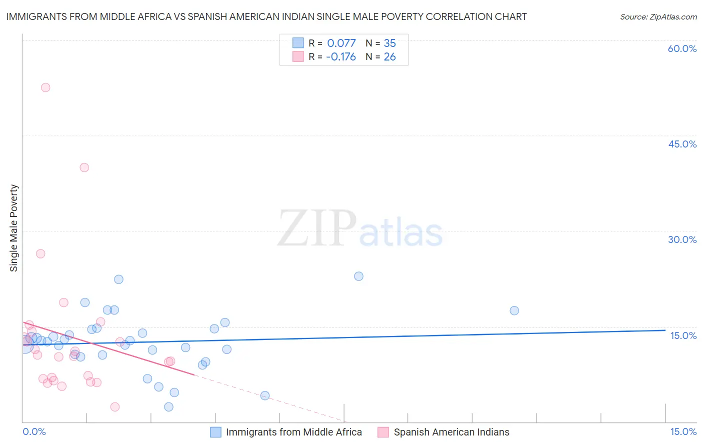 Immigrants from Middle Africa vs Spanish American Indian Single Male Poverty