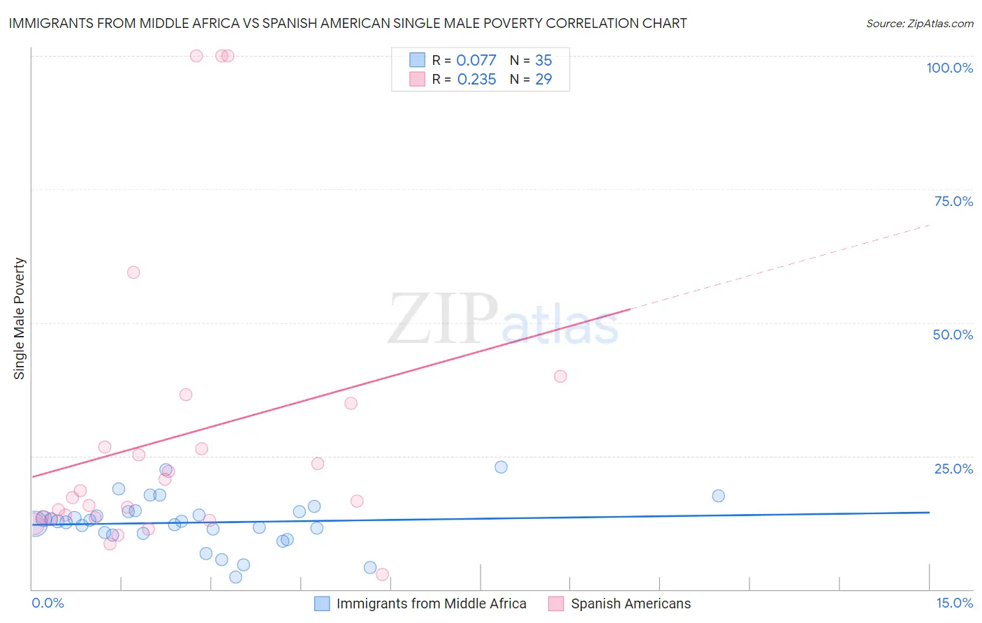 Immigrants from Middle Africa vs Spanish American Single Male Poverty
