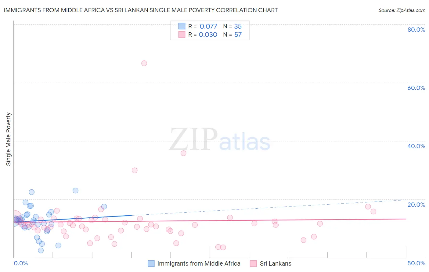 Immigrants from Middle Africa vs Sri Lankan Single Male Poverty